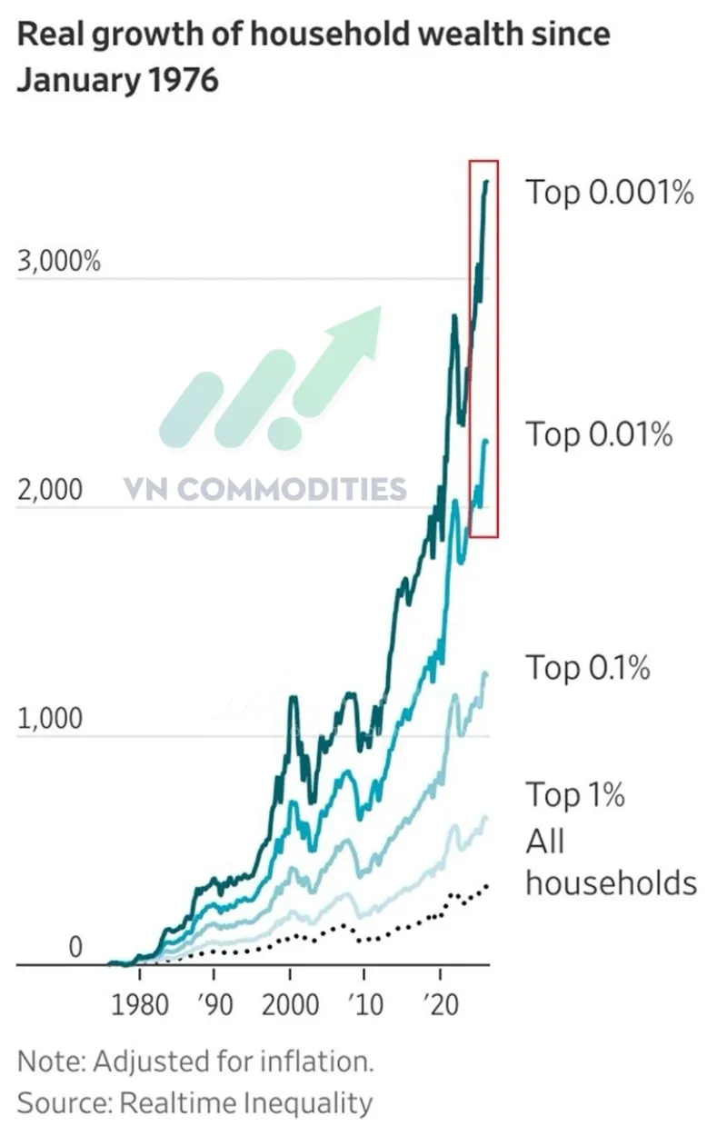 Sự bất b&igrave;nh đẳng t&agrave;i sản ở Mỹ hiện đạt mức cao nhất trong lịch sử